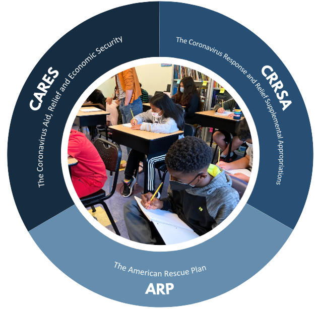 A circle with a picture of students working at their desks in a classroom wearing medical masks in the center. Around the student picture are three circle sections, one says "CARES -The Coronavirus Aid, Relief and Economic Security", one "CRRSA The Coronavirus Response and Relief Supplemental Appropriations", and the last "ARP American Rescue Plan"  